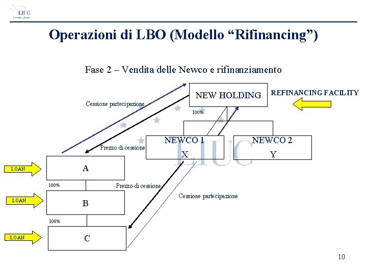 Operazioni di LBO (Modello “Rifinancing”) Fase 2 – Vendita delle Newco e rifinanziamento NEW