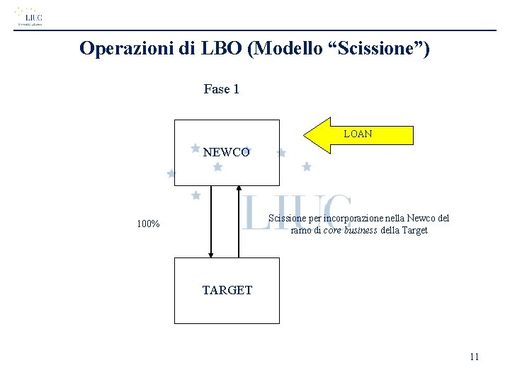 Operazioni di LBO (Modello “Scissione”) Fase 1 LOAN NEWCO Scissione per incorporazione nella Newco Operazioni di LBO (Modello “Scissione”) Fase 1 LOAN NEWCO Scissione per incorporazione nella Newco