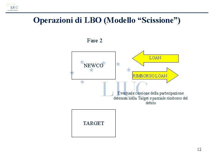 Operazioni di LBO (Modello “Scissione”) Fase 2 LOAN NEWCO RIMBORSO LOAN Eventuale cessione della