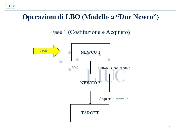 Operazioni di LBO (Modello a “Due Newco”) Fase 1 (Costituzione e Acquisto) LOAN NEWCO