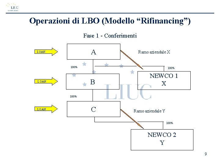 Operazioni di LBO (Modello “Rifinancing”) Fase 1 - Conferimenti A LOAN Ramo aziendale X