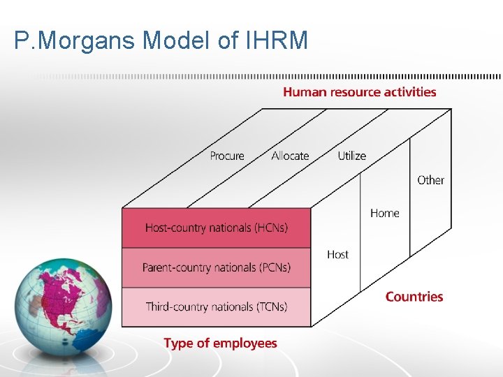 P. Morgans Model of IHRM 