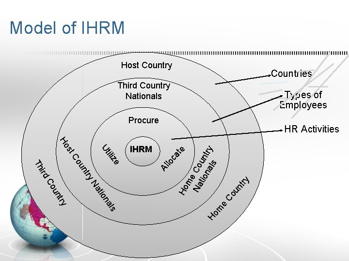 Model of IHRM Host Country Countries Third Country Nationals Types of Employees Procure Ho