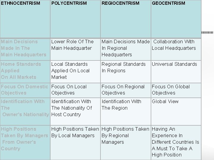 ETHNOCENTRISM POLYCENTRISM REGIOCENTRISM GEOCENTRISM EPRG Main Decisions Lower Role Of The Made In The