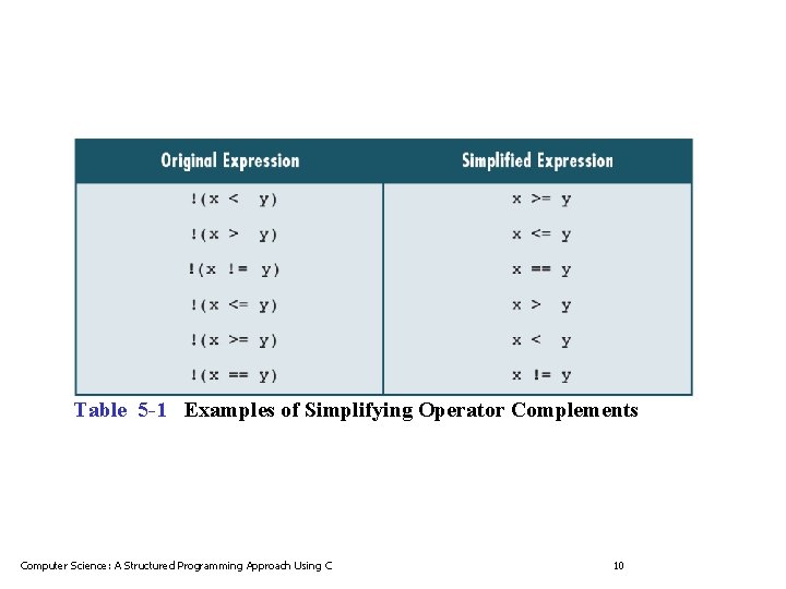 Table 5 -1 Examples of Simplifying Operator Complements Computer Science: A Structured Programming Approach