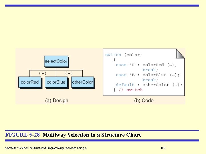 FIGURE 5 -28 Multiway Selection in a Structure Chart Computer Science: A Structured Programming