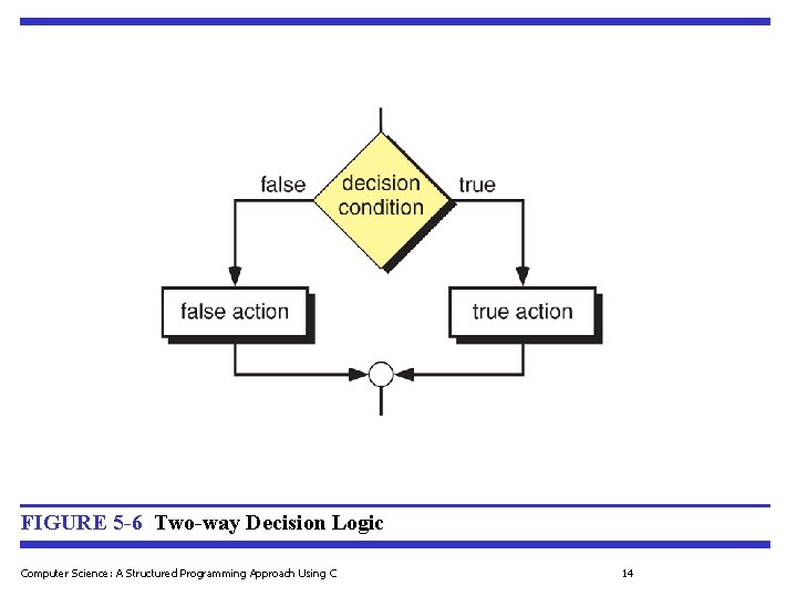 FIGURE 5 -6 Two-way Decision Logic Computer Science: A Structured Programming Approach Using C