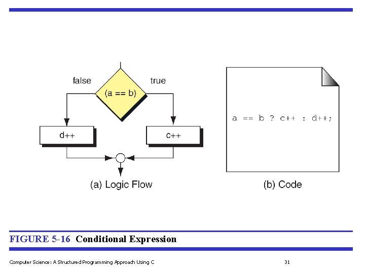 FIGURE 5 -16 Conditional Expression Computer Science: A Structured Programming Approach Using C 31