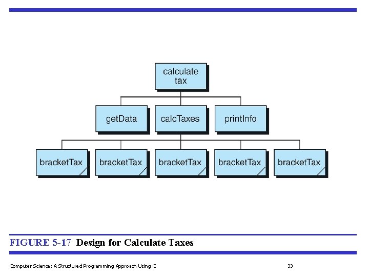 FIGURE 5 -17 Design for Calculate Taxes Computer Science: A Structured Programming Approach Using