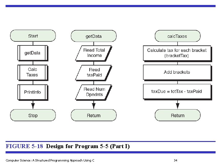 FIGURE 5 -18 Design for Program 5 -5 (Part I) Computer Science: A Structured