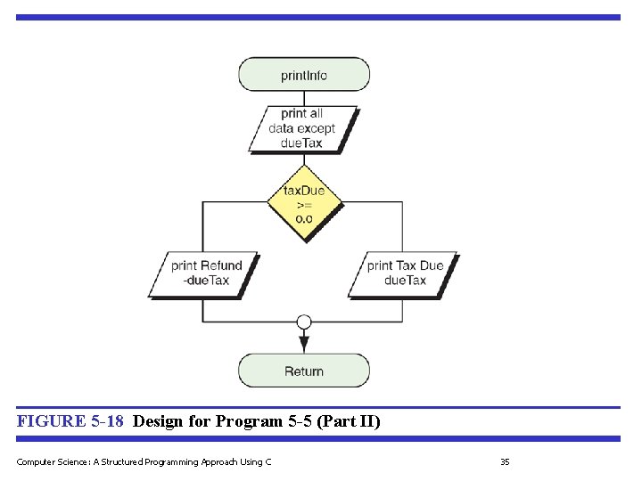 FIGURE 5 -18 Design for Program 5 -5 (Part II) Computer Science: A Structured