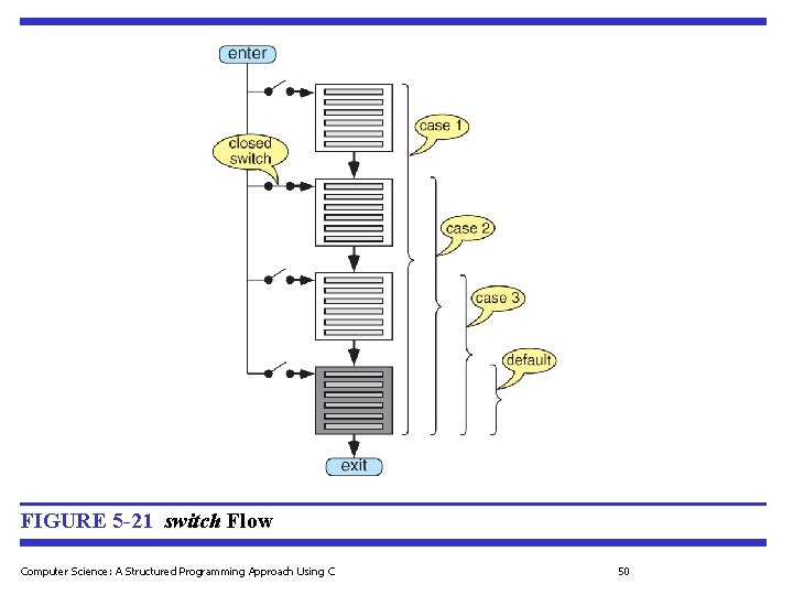 FIGURE 5 -21 switch Flow Computer Science: A Structured Programming Approach Using C 50