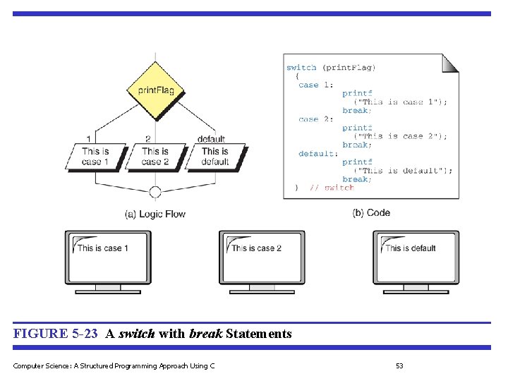 FIGURE 5 -23 A switch with break Statements Computer Science: A Structured Programming Approach