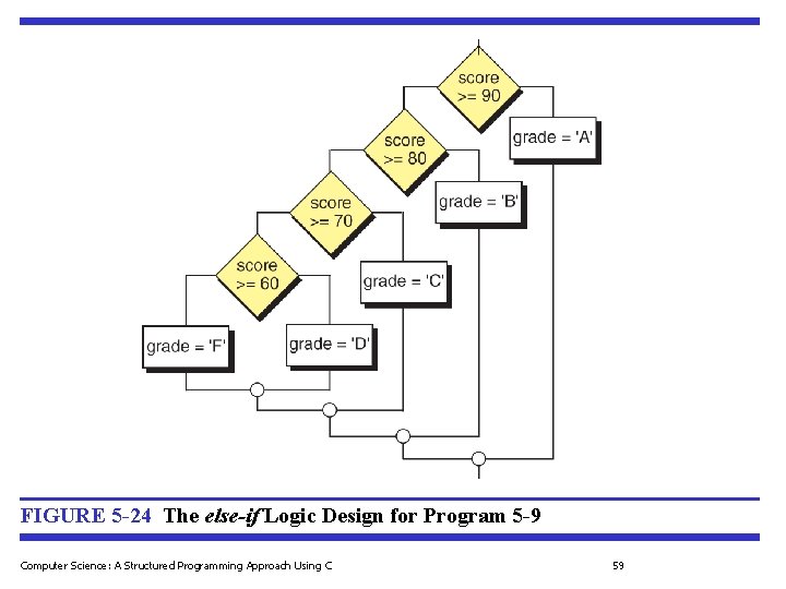 FIGURE 5 -24 The else-if Logic Design for Program 5 -9 Computer Science: A