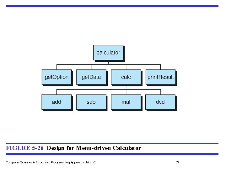 FIGURE 5 -26 Design for Menu-driven Calculator Computer Science: A Structured Programming Approach Using