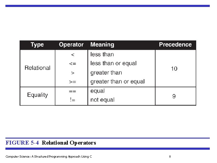 FIGURE 5 -4 Relational Operators Computer Science: A Structured Programming Approach Using C 8