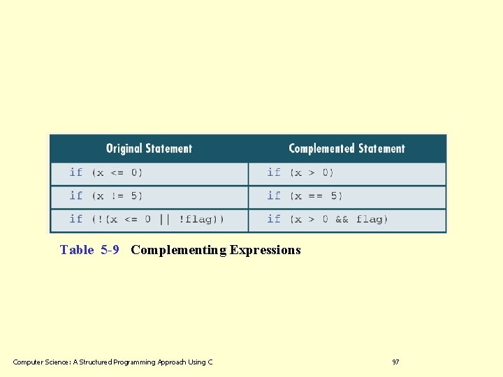 Table 5 -9 Complementing Expressions Computer Science: A Structured Programming Approach Using C 97