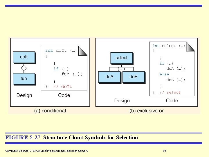 FIGURE 5 -27 Structure Chart Symbols for Selection Computer Science: A Structured Programming Approach