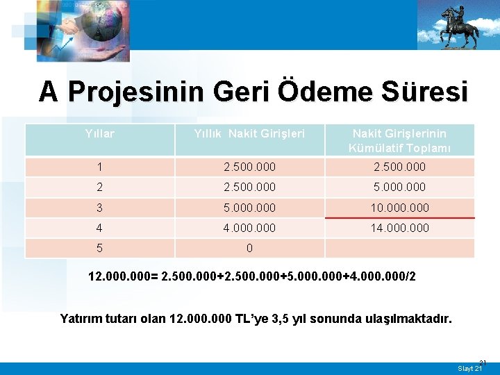 A Projesinin Geri Ödeme Süresi Yıllar Yıllık Nakit Girişlerinin Kümülatif Toplamı 1 2. 500.