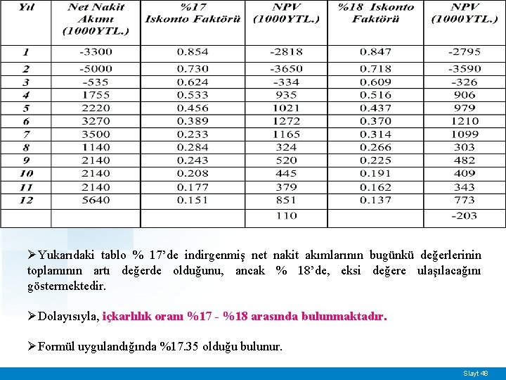 Örnek 2 ØYukarıdaki tablo % 17’de indirgenmiş net nakit akımlarının bugünkü değerlerinin toplamının artı