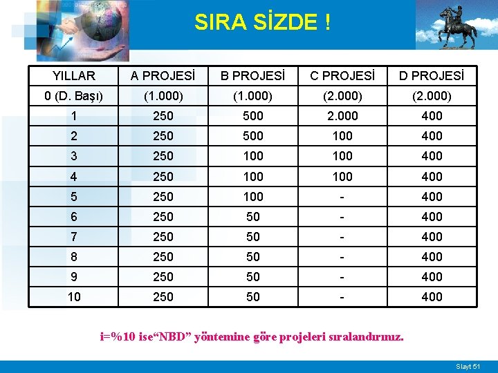 SIRA SİZDE ! YILLAR A PROJESİ B PROJESİ C PROJESİ D PROJESİ 0 (D.