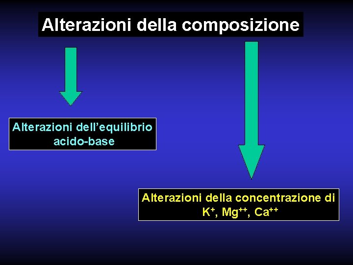 Alterazioni della composizione Alterazioni dell’equilibrio acido-base Alterazioni della concentrazione di K+, Mg++, Ca++ 