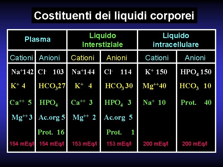 Costituenti dei liquidi corporei Plasma Liquido Interstiziale Liquido intracellulare Cationi Anioni Na+142 Cl- 103