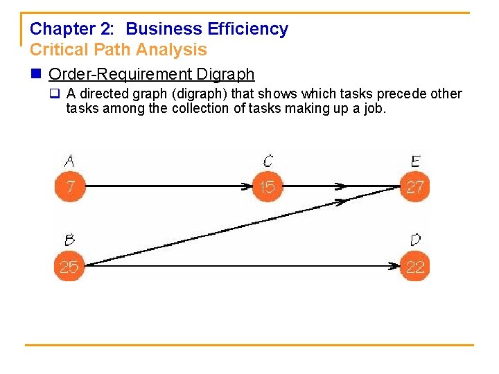 Chapter 2: Business Efficiency Critical Path Analysis n Order-Requirement Digraph q A directed graph