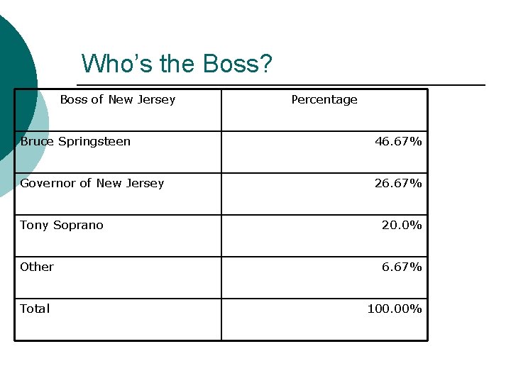 Who’s the Boss? Boss of New Jersey Percentage Bruce Springsteen 46. 67% Governor of