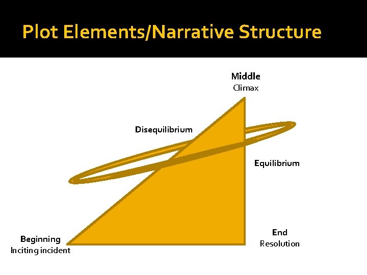 Plot Elements/Narrative Structure Middle Climax Disequilibrium Equilibrium Beginning Inciting incident End Resolution 