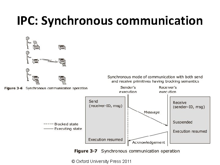 IPC: Synchronous communication © Oxford University Press 2011 