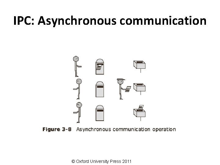 IPC: Asynchronous communication © Oxford University Press 2011 