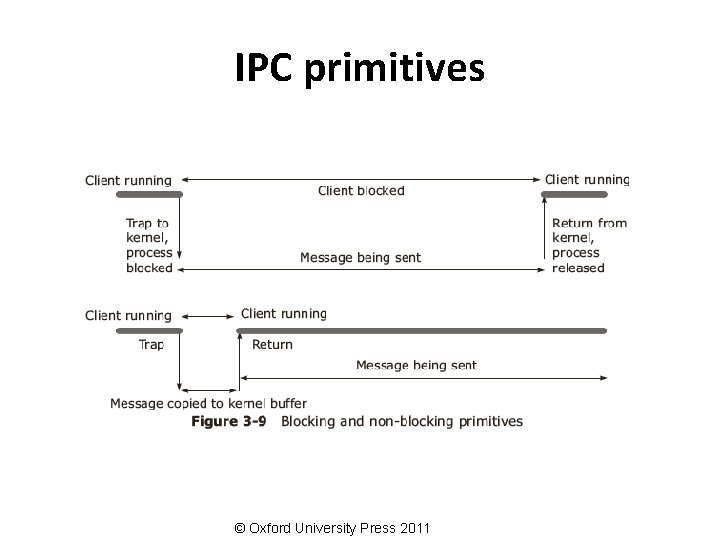 IPC primitives © Oxford University Press 2011 
