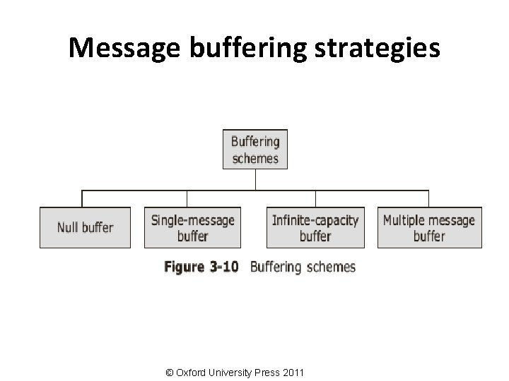 Message buffering strategies © Oxford University Press 2011 