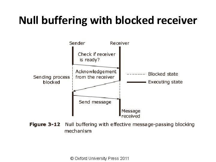 Null buffering with blocked receiver © Oxford University Press 2011 
