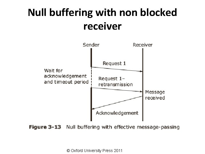 Null buffering with non blocked receiver © Oxford University Press 2011 