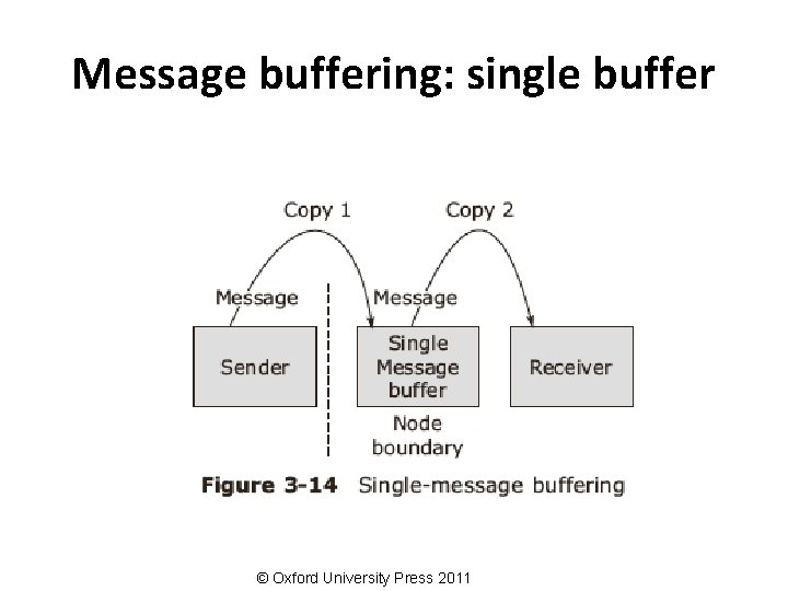 Message buffering: single buffer © Oxford University Press 2011 