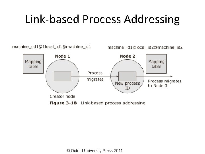 Link-based Process Addressing © Oxford University Press 2011 