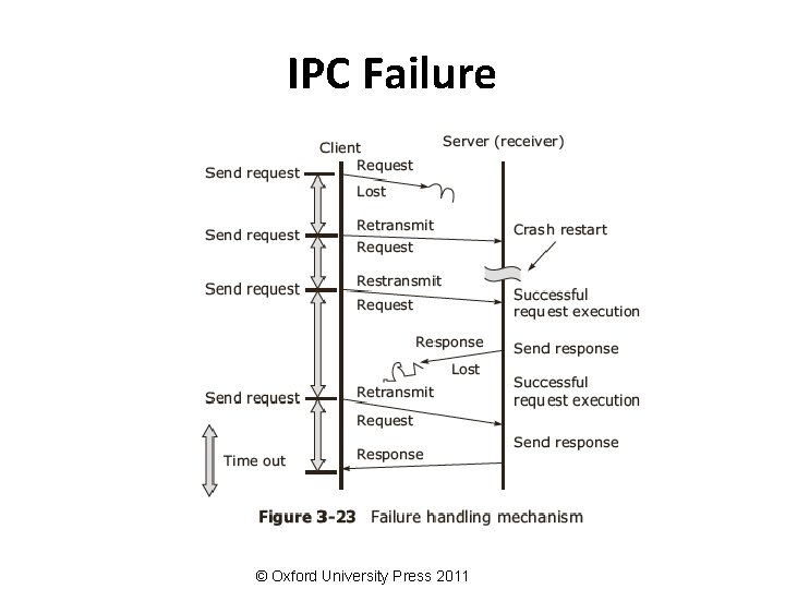 IPC Failure © Oxford University Press 2011 