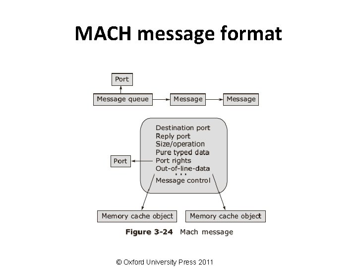 MACH message format © Oxford University Press 2011 