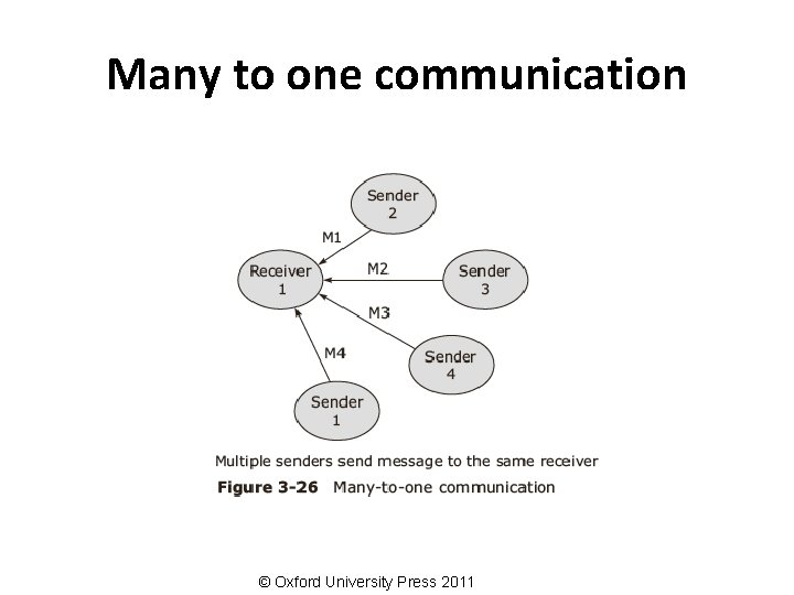 Many to one communication © Oxford University Press 2011 