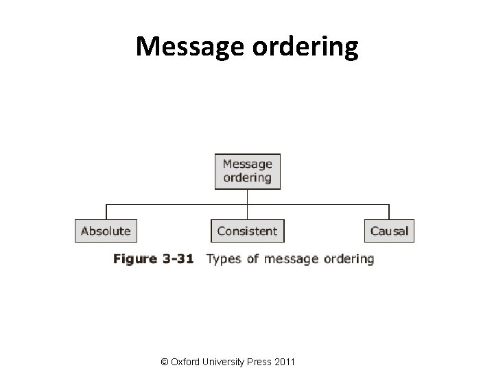 Message ordering © Oxford University Press 2011 