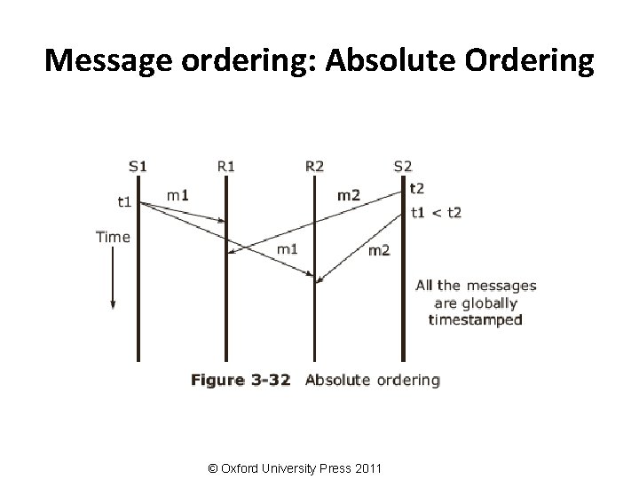 Message ordering: Absolute Ordering © Oxford University Press 2011 