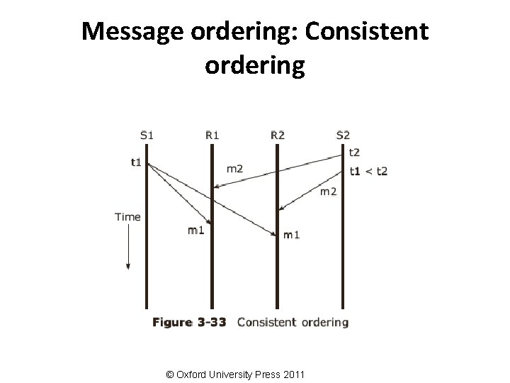 Message ordering: Consistent ordering © Oxford University Press 2011 