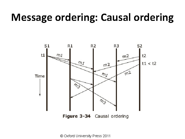 Message ordering: Causal ordering © Oxford University Press 2011 