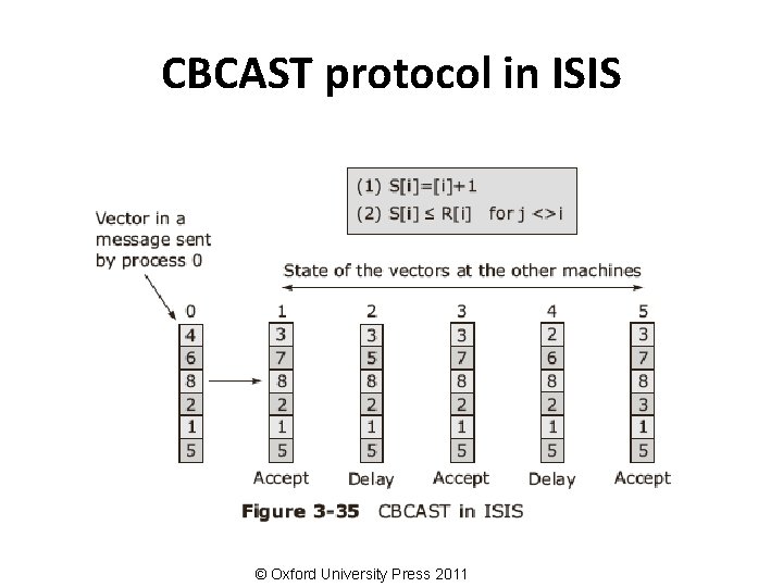 CBCAST protocol in ISIS © Oxford University Press 2011 