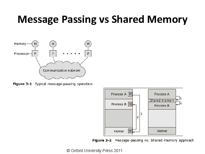 Message Passing vs Shared Memory © Oxford University Press 2011 