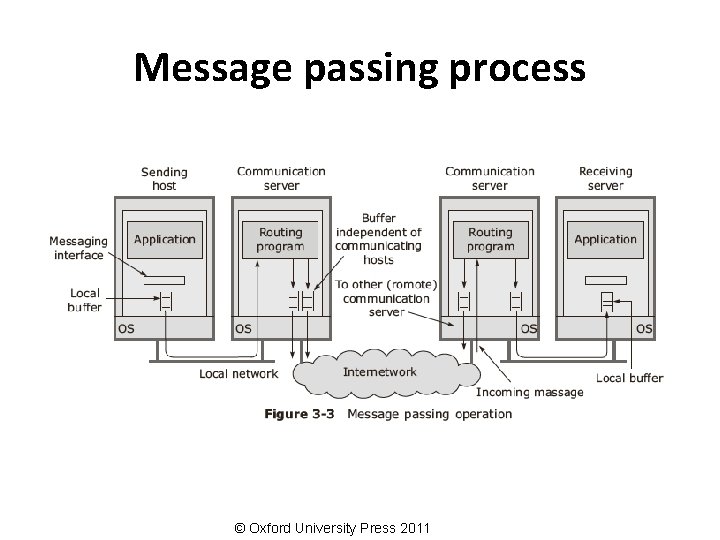 Message passing process © Oxford University Press 2011 