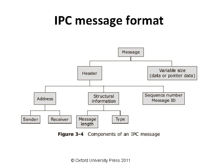 IPC message format © Oxford University Press 2011 