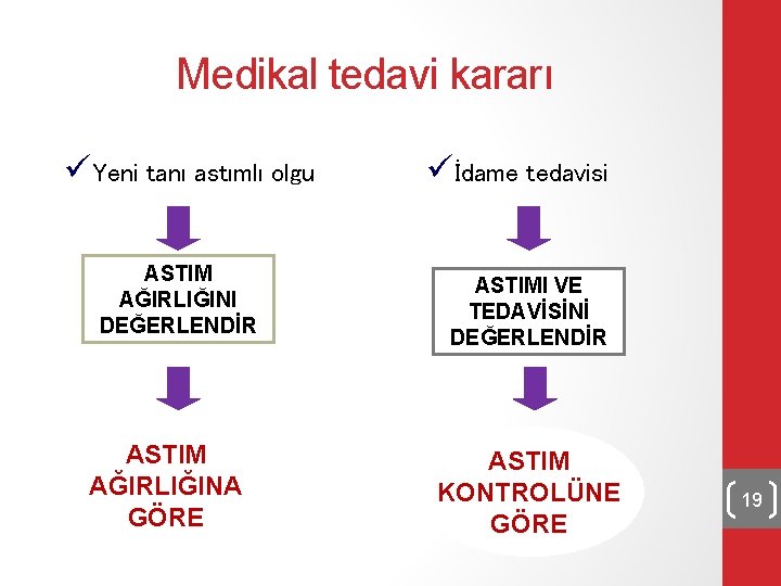 Medikal tedavi kararı üYeni tanı astımlı olgu ASTIM AĞIRLIĞINI DEĞERLENDİR ASTIM AĞIRLIĞINA GÖRE üİdame